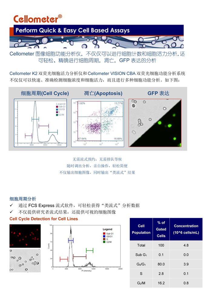 輕松進行細胞周期，細胞凋亡，和GFP表達分析