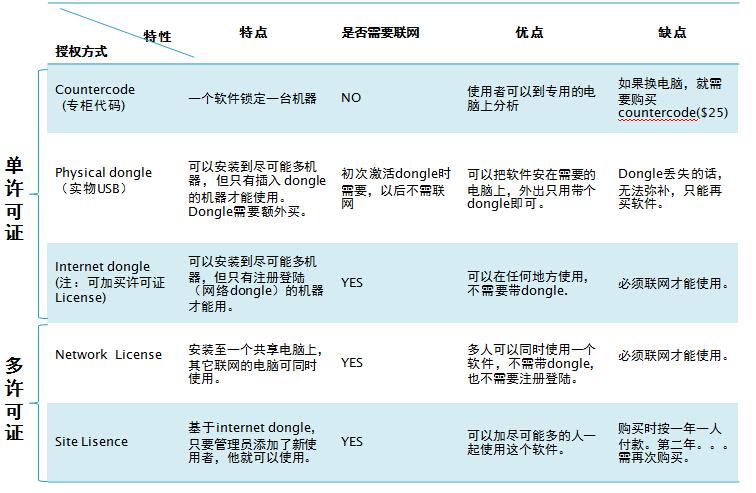 不同授權方式的介紹